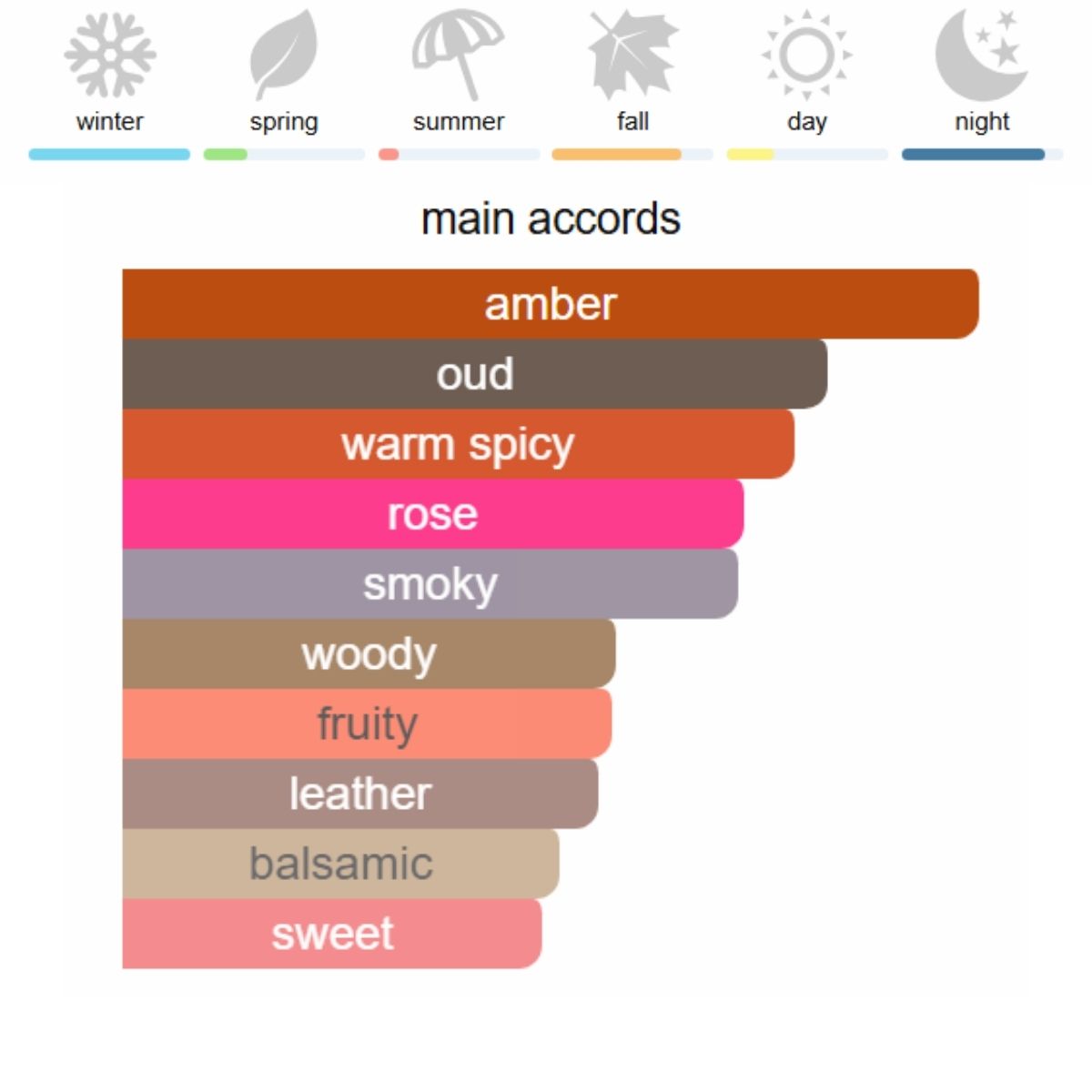 Louis Vuitton Ombre Nomade Eau de Parfum 100 ml